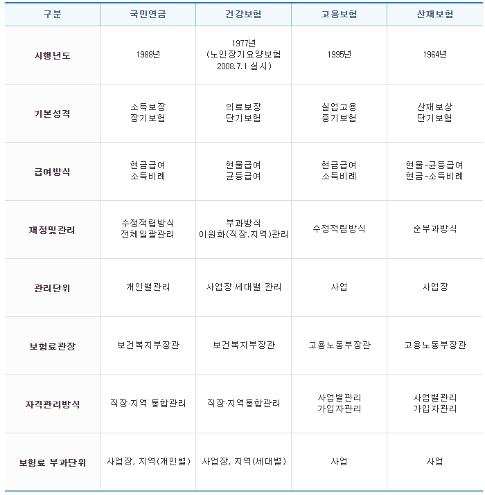 4대보험-특징-표