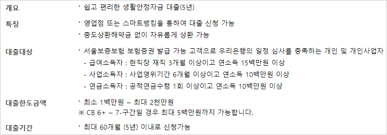 우리은행-사잇돌-중금리대출-대상-한도금액-기간-설명-이미지