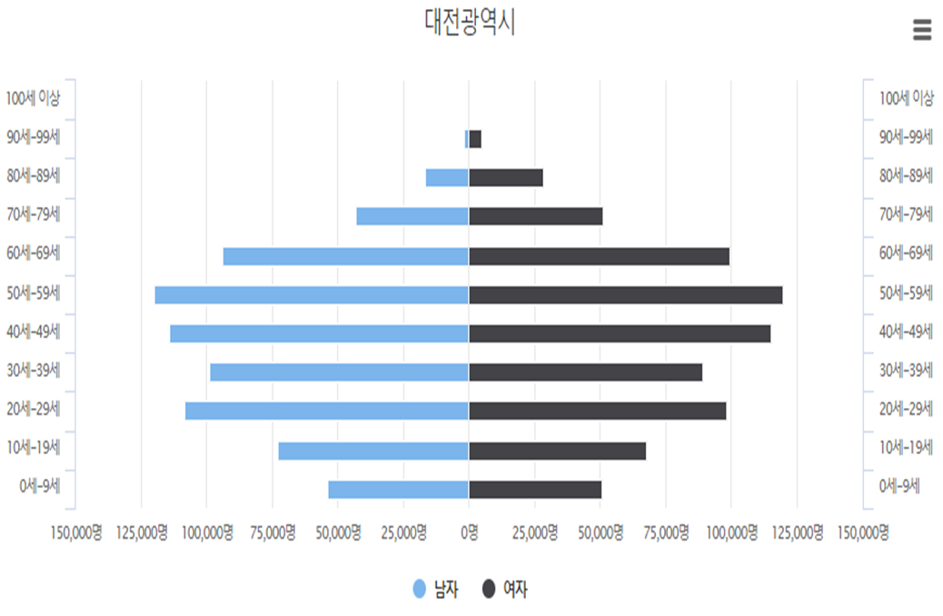 대전 인구수