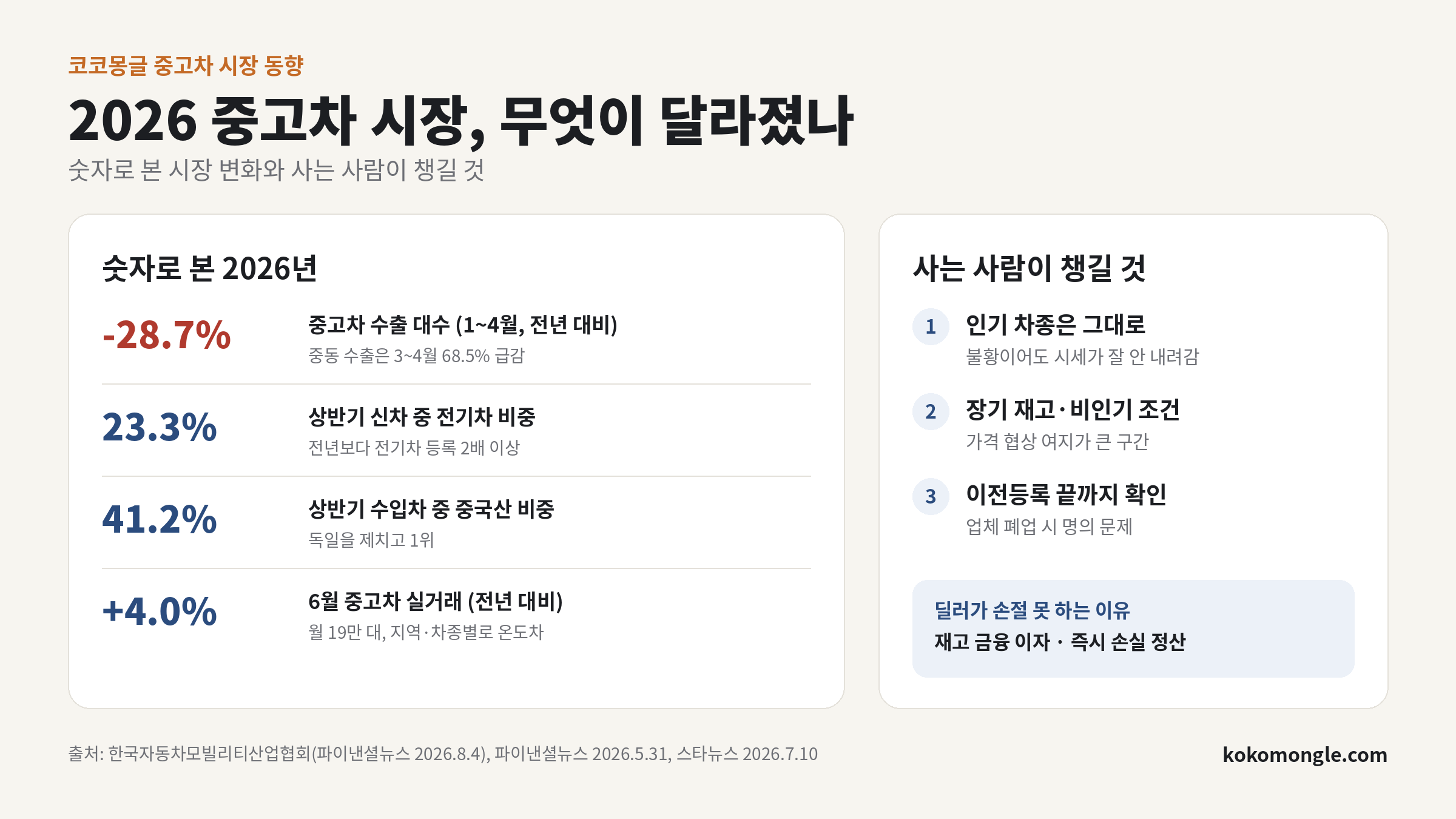2026년 중고차 수출 감소, 신차 전기차 비중, 수입차 중국산 비중, 6월 중고차 실거래 변화와 구매 시 챙길 점