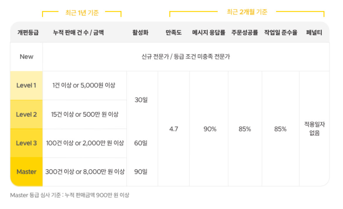 크몽 전문가 등급