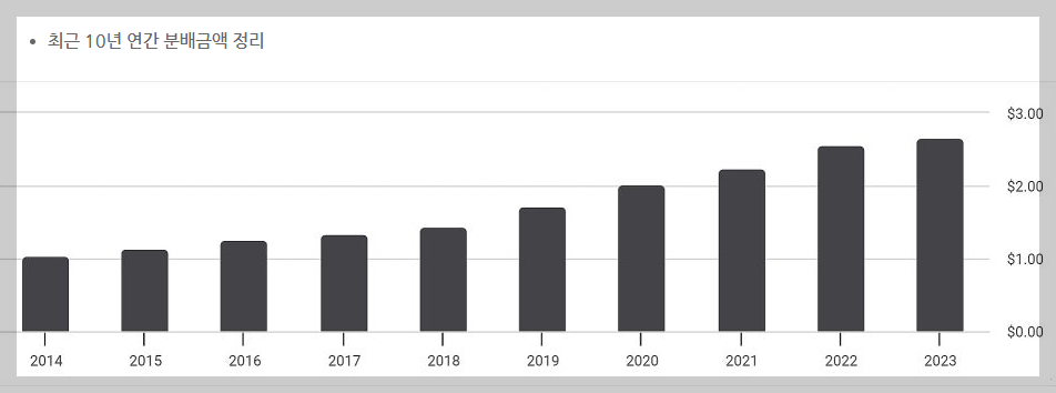 미국 배당 ETF 투자의 장점2