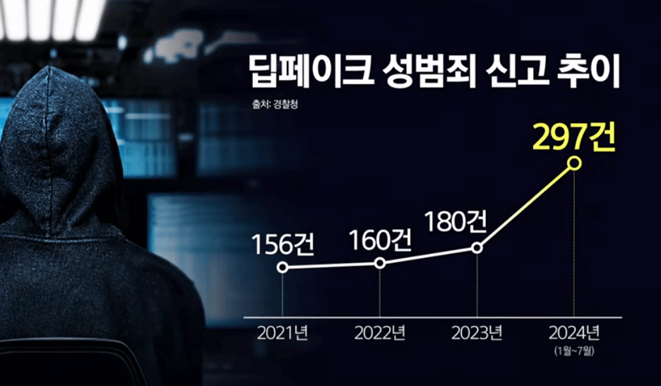 딥페이크 성범죄 추이