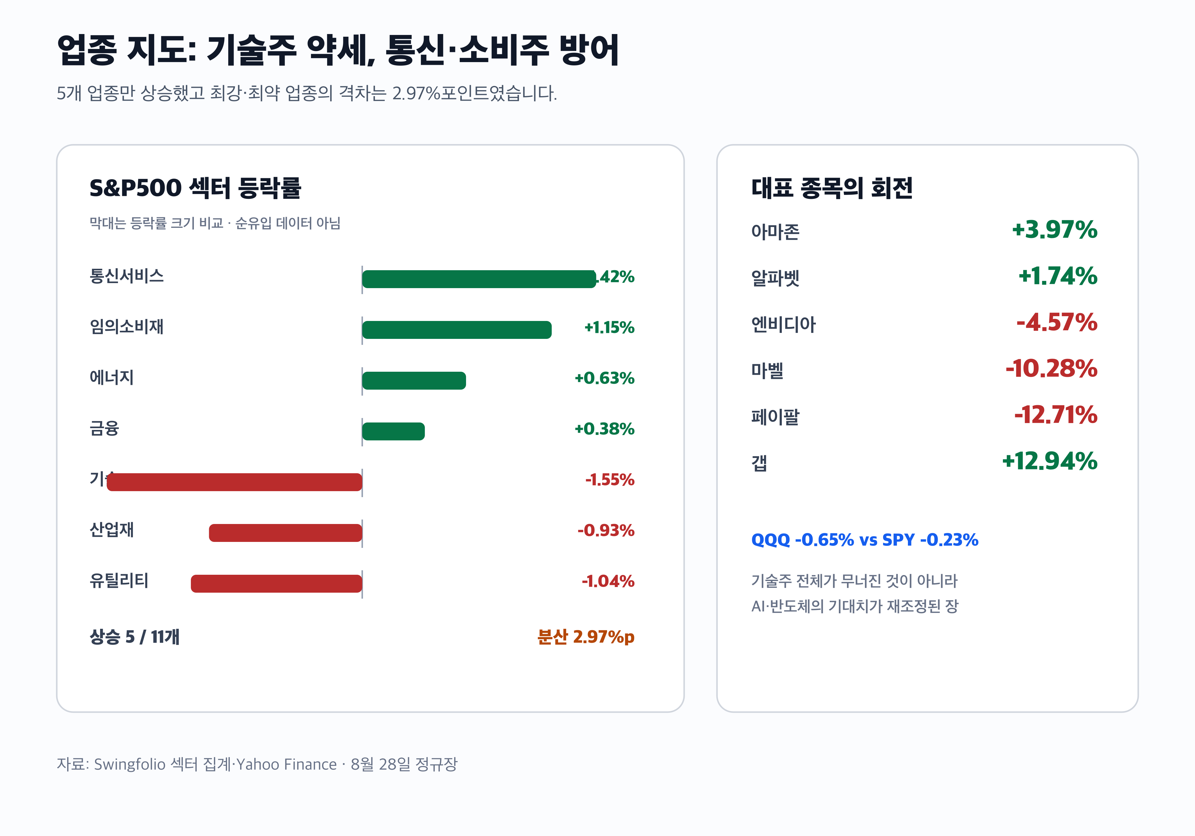 미국 증시 업종 등락률 기술주 통신서비스 소비주 경제 뉴스 분석