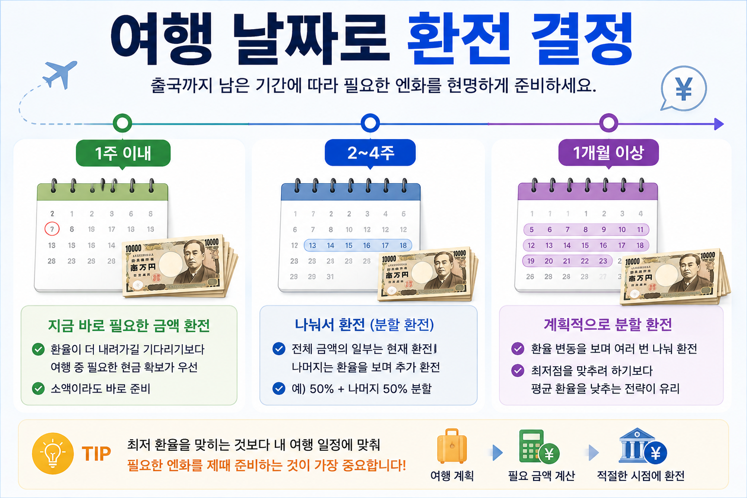일본여행 출국일까지 남은 기간에 따른 엔화 환전 타이밍 이미지
