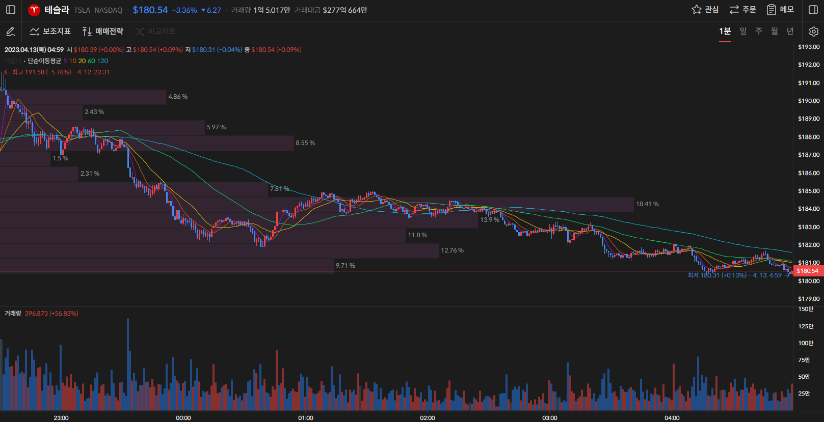 테슬라 주가 1분봉