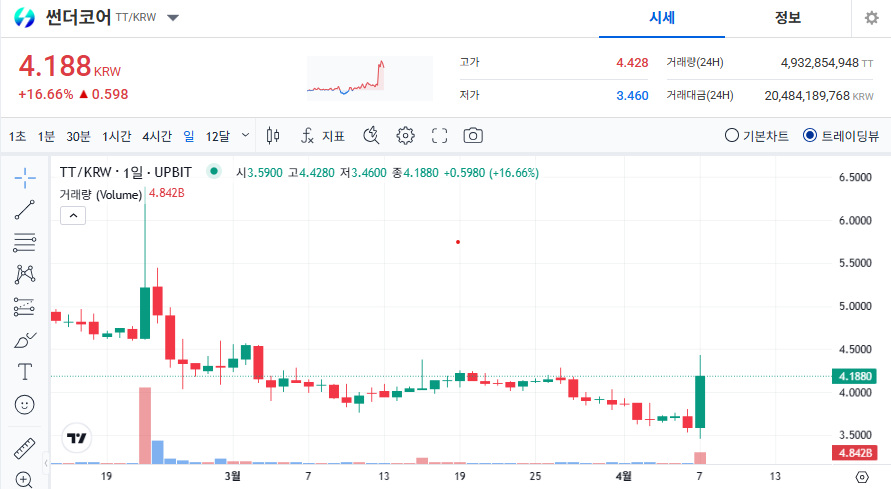 썬더코어 코인 가격 전망