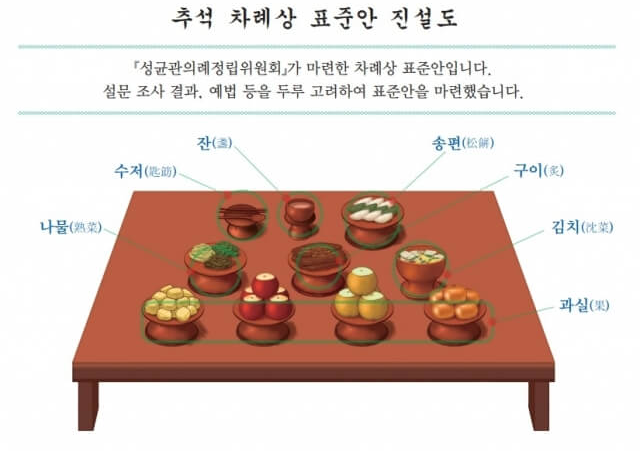 차례상 차리는 방법
차례상 음식 종류
차례상 지방 쓰는 법
차례상 간소화
성균관 차례상 표준안
차례상 전 생략 가능
간소화된 차례상
차례상 필수 음식
차례상 전통과 현대
명절 차례상 준비
성균관 의례정립위원회
차례상 홍동백서
조율이시 과일
대례필간(大禮必簡)
차례상 음식 배치
간단한 차례상
가족 합의 차례상
차례상 표준안 발표