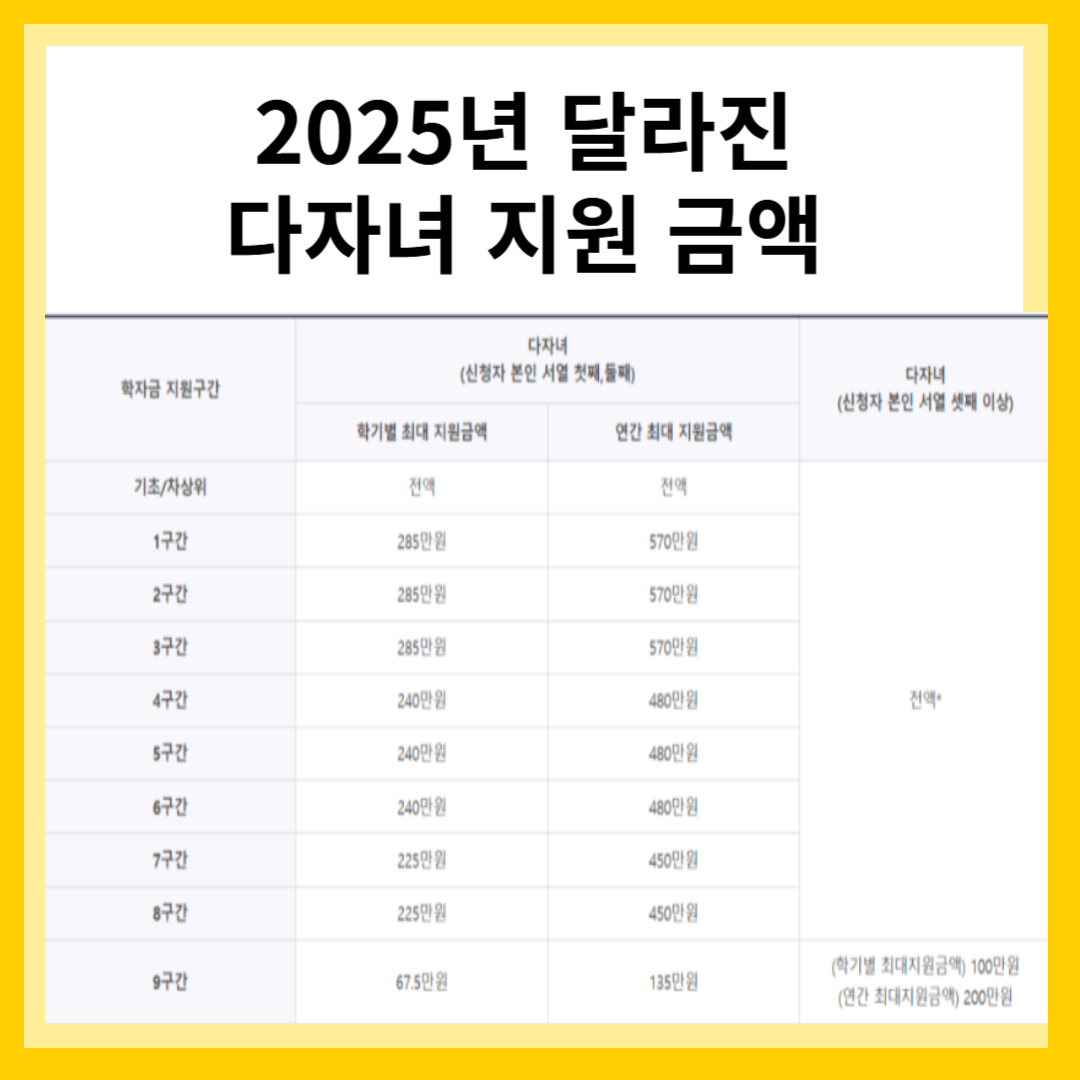 구간별 장학금