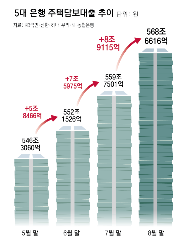 가계부채 증가세