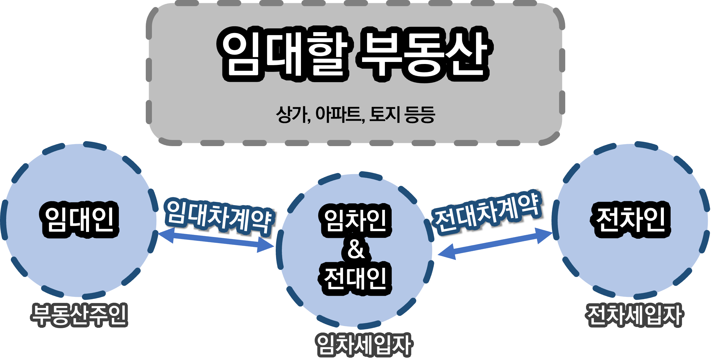 전대차