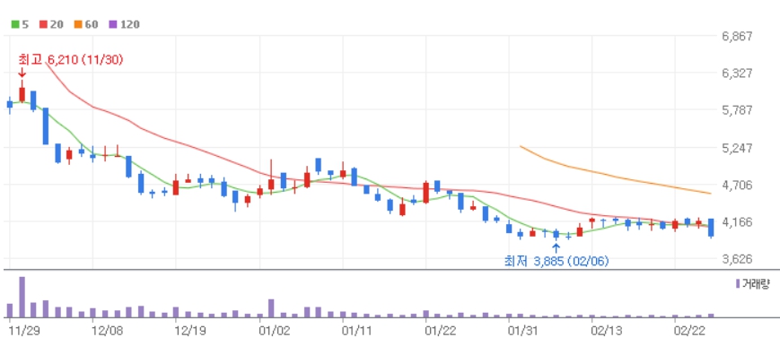 쏘닉스 주가분석