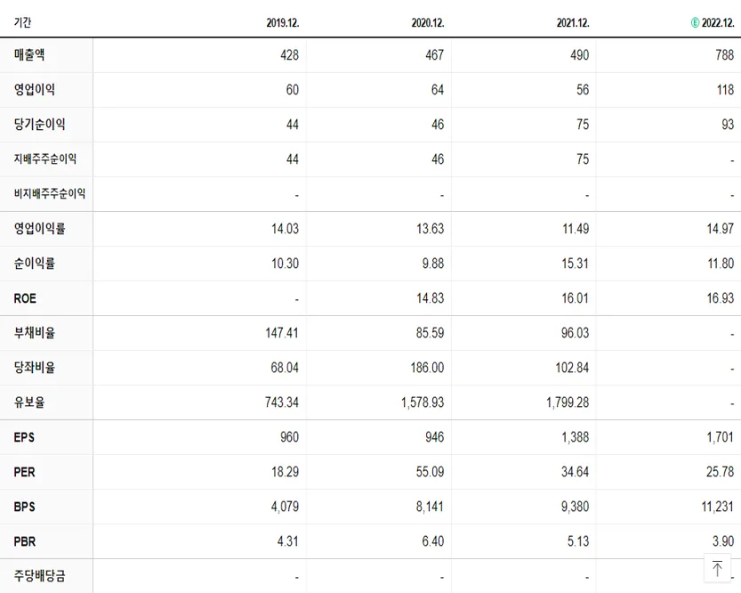 비나텍 재무제표