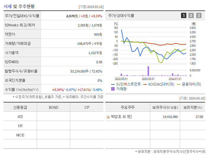 SV인베스트먼트_기업개요