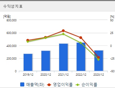 SK하이닉스 주가 수익성