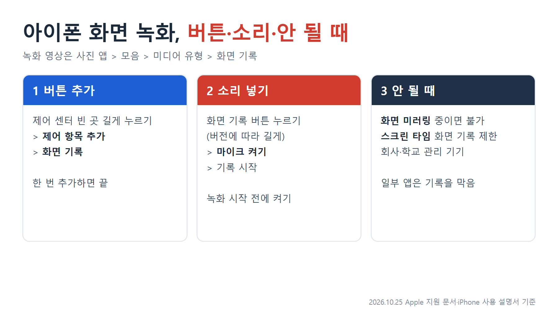 아이폰 화면 녹화 3단계: 1 버튼 추가, 제어 센터 빈 곳을 길게 눌러 제어 항목 추가에서 화면 기록 추가. 2 소리 넣기, 화면 기록 버튼을 누르고 마이크를 켠 뒤 기록 시작. 3 안 될 때, 화면 미러링 중이거나 스크린 타임 화면 기록 제한, 회사·학교 관리 기기인지 확인, 일부 앱은 기록을 막음. 녹화 영상은 사진 앱 모음의 미디어 유형 화면 기록에 저장