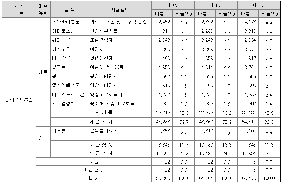 조아제약 기업정보를 알고 주가 판단
