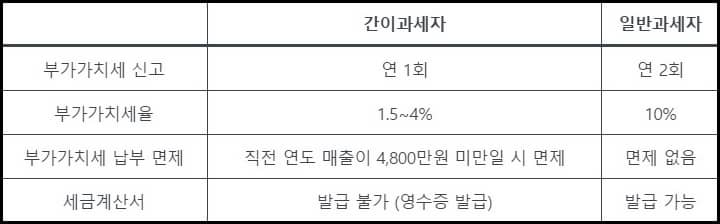간이과세자 일반과세자 비교