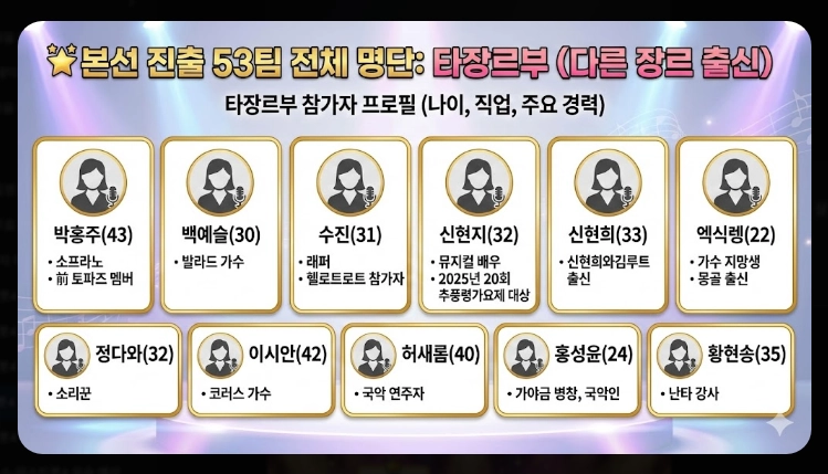 미스트롯4 투표 방법 [2026년 최신] 온라인&middot;문자투표 3단계 및 36명 진출자