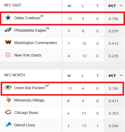 2021 NFC EAST / NORTH 팀 순위