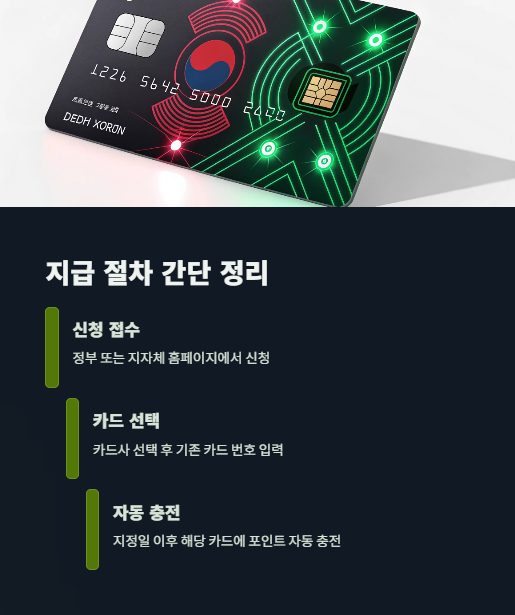 지급 절차 간단 정리