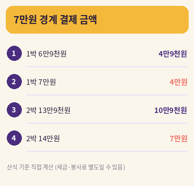 숙박 세일 페스타 쿠폰 7만원 경계 결제 금액