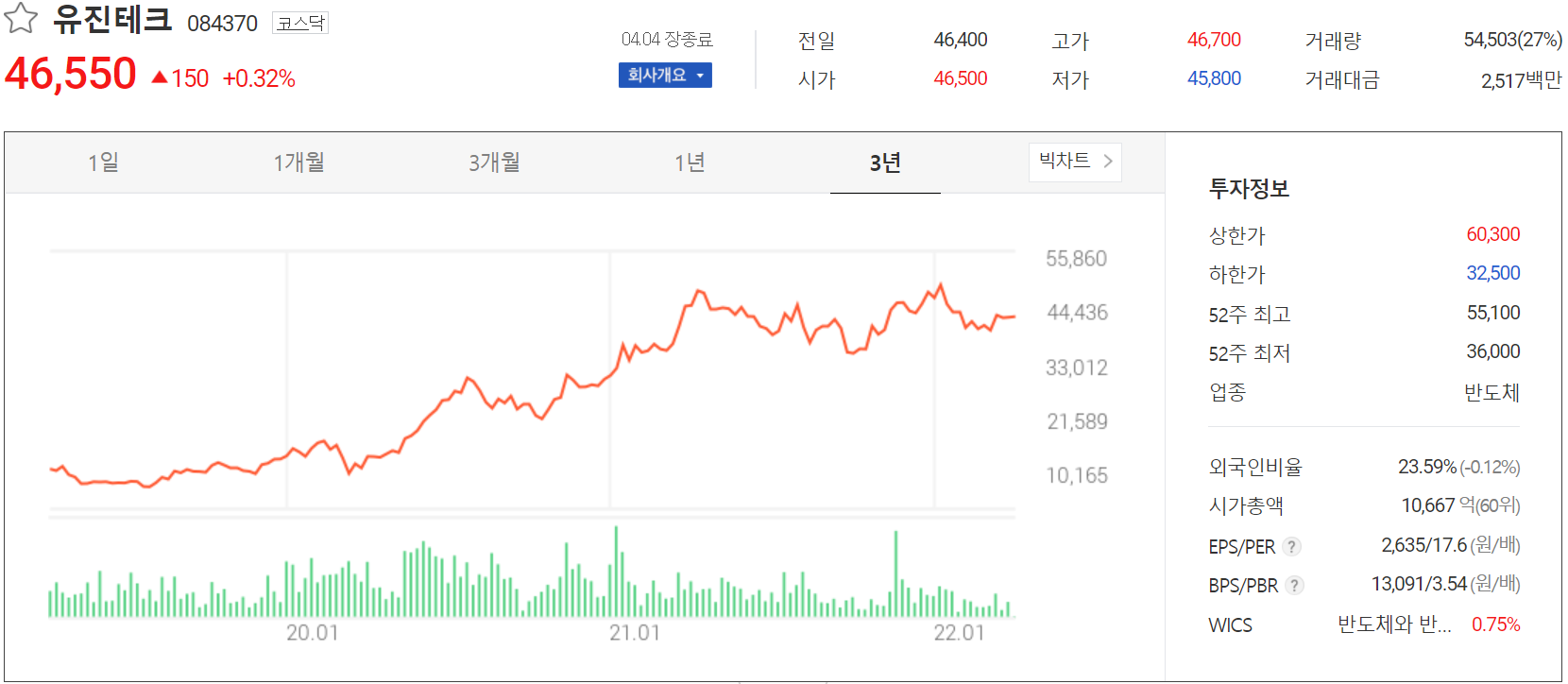 유진테크 - 주가 정보(2022.04.04)