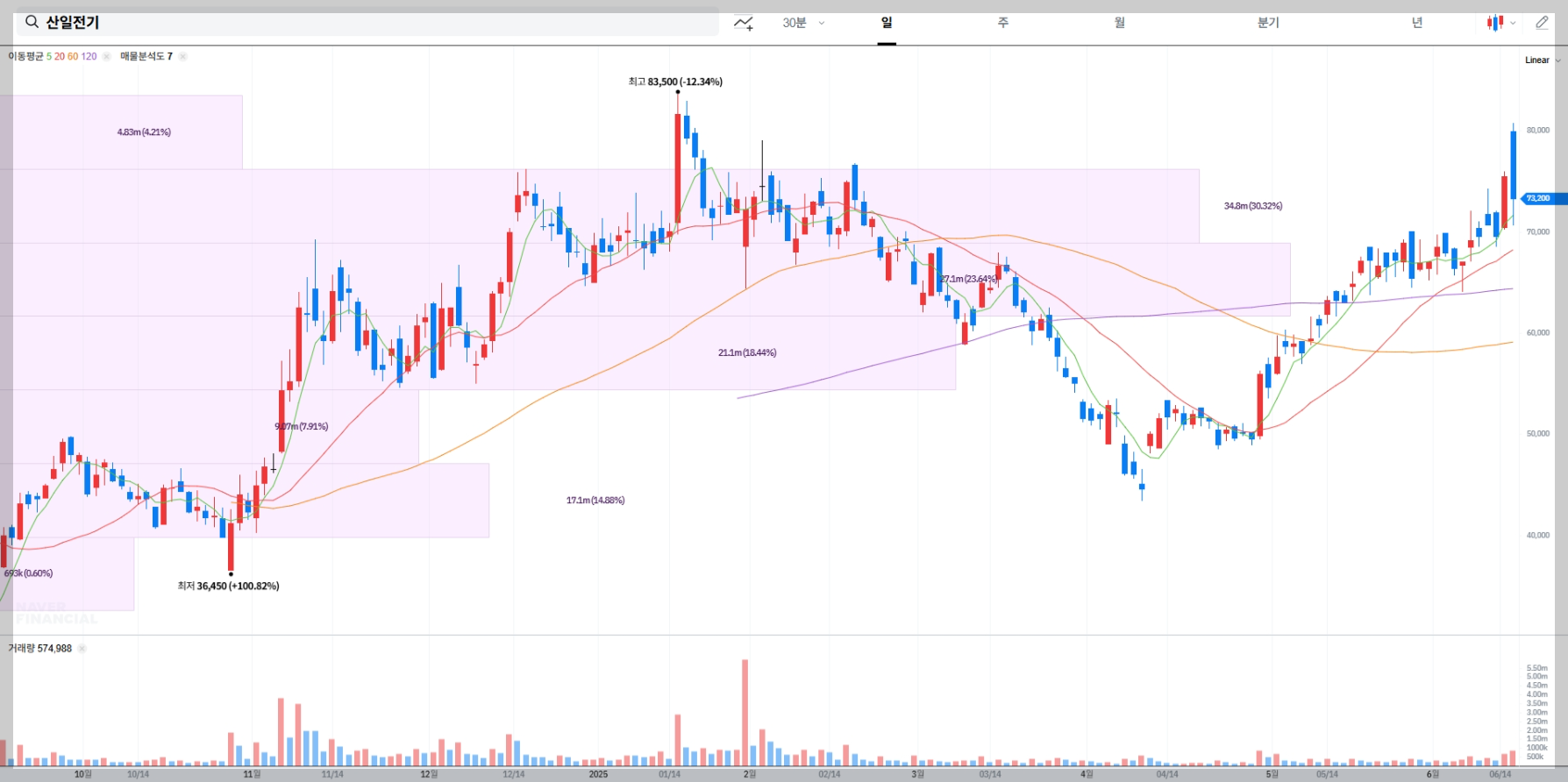 산일전기 현재 주가 차트