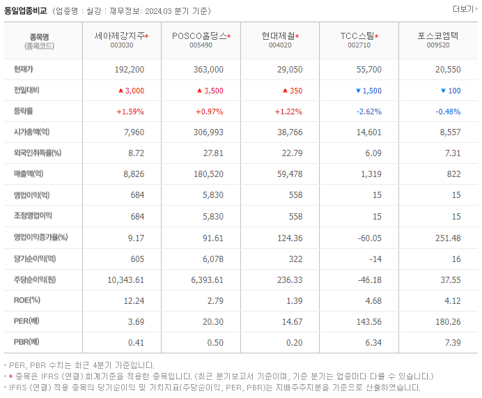 세아제강지주_동종업비교자료