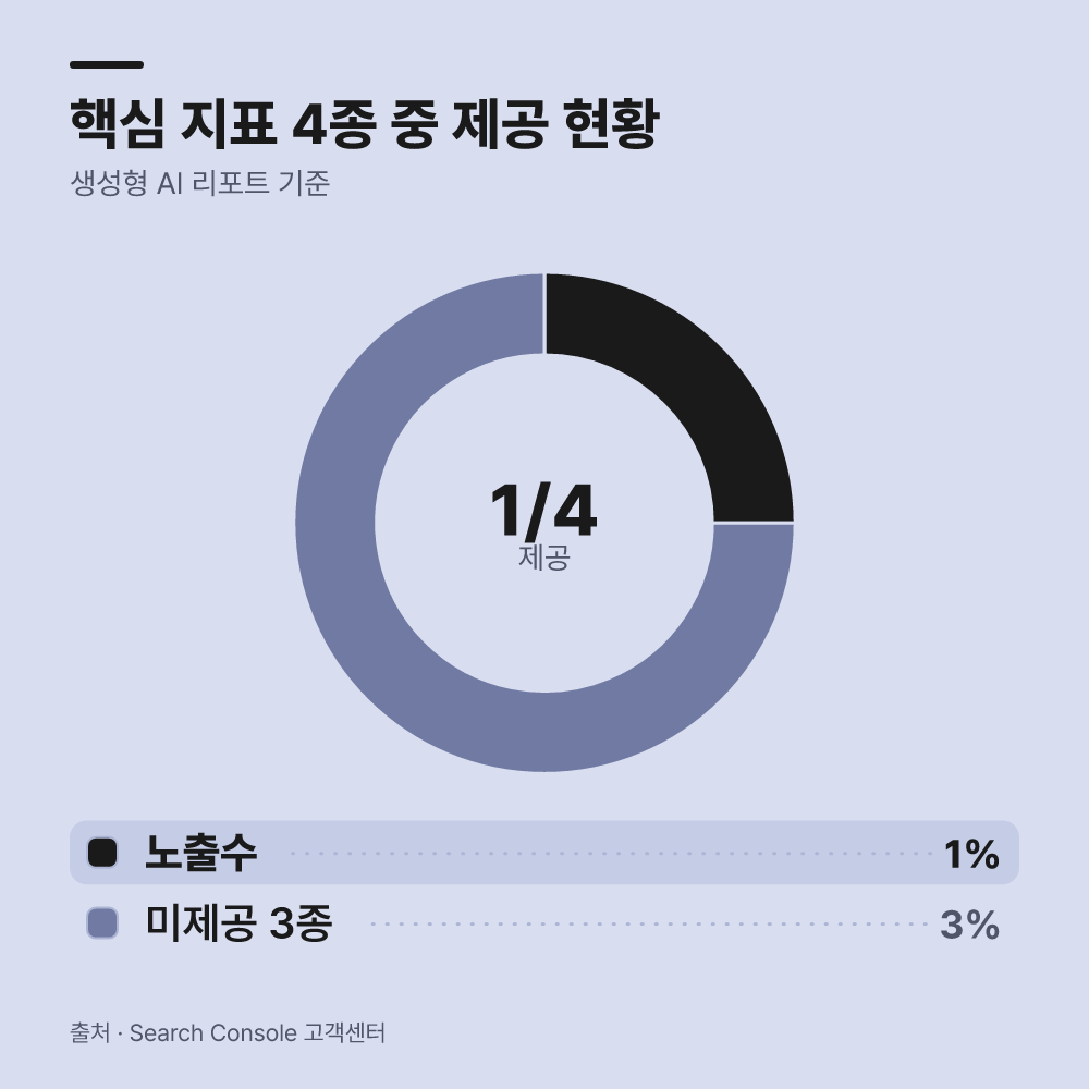 새로 도입된 AI 전용 보고서는 무엇이 다를까?