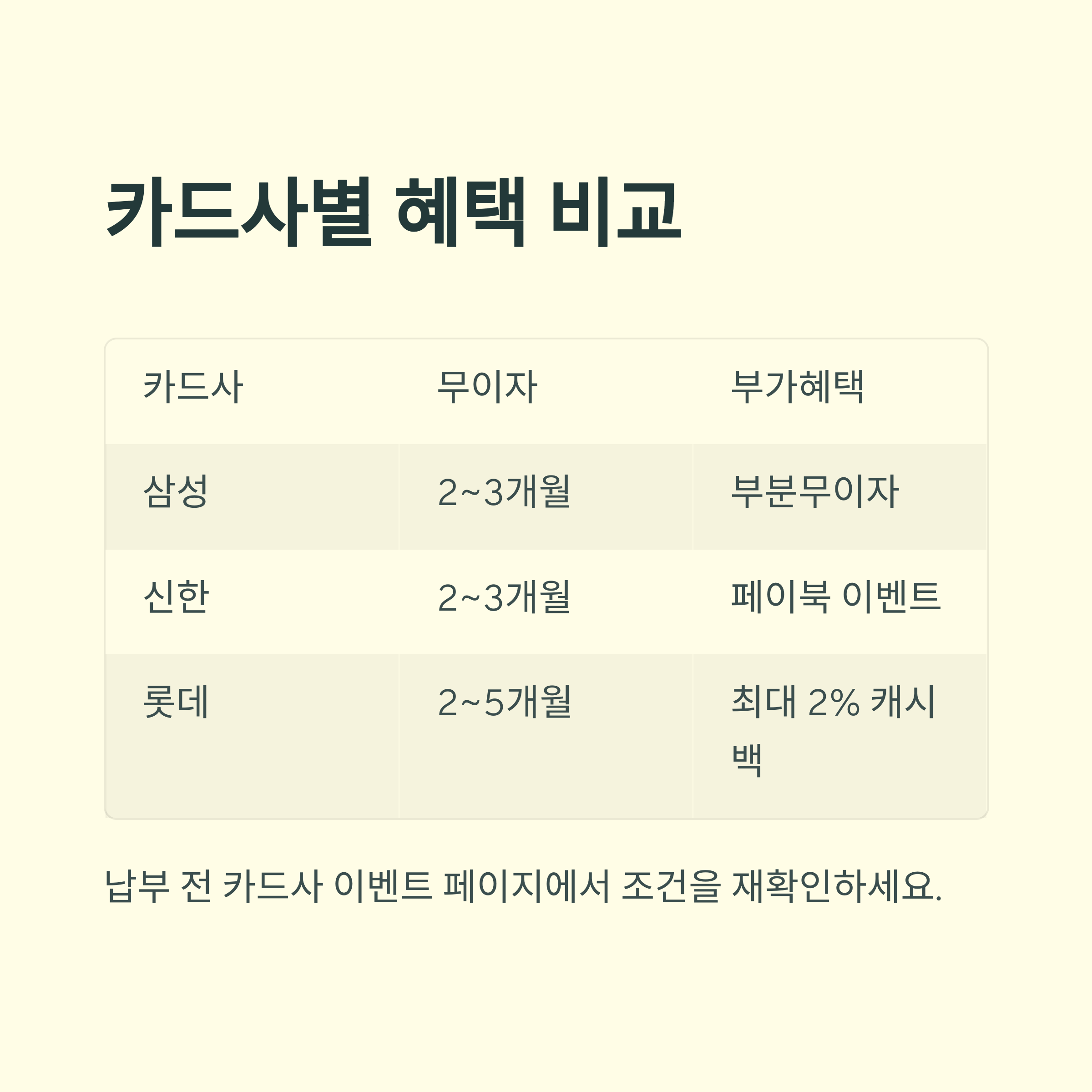 카드사별 혜택 비교