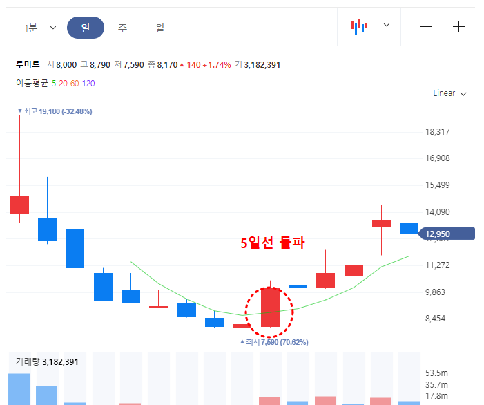 루미르 일봉차트