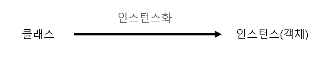 클래스로 부터 객체를 만드는 과정