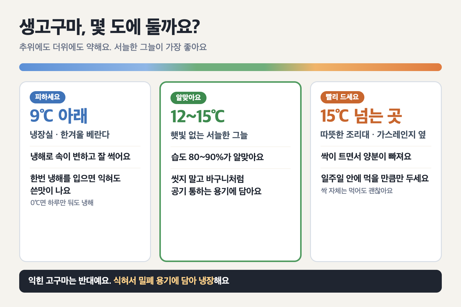생고구마 보관 온도 도표. 제목 '생고구마, 몇 도에 둘까요?'. 왼쪽 '피하세요' 9℃ 아래(냉장실&middot;한겨울 베란다): 냉해로 속이 변하고 잘 썩어요, 한번 냉해를 입으면 익혀도 쓴맛이 나요, 0℃면 하루만 둬도 냉해. 가운데 '알맞아요' 12~15℃(햇빛 없는 서늘한 그늘): 습도 80~90%, 씻지 말고 바구니처럼 공기 통하는 용기에 담아요. 오른쪽 '빨리 드세요' 15℃ 넘는 곳(따뜻한 조리대&middot;가스레인지 옆): 싹이 트면서 양분이 빠져요, 일주일 안에 먹을 만큼만 두세요, 싹 자체는 먹어도 괜찮아요. 아래에 익힌 고구마는 식혀서 밀폐 용기에 담아 냉장한다는 문구.