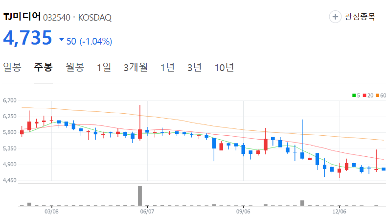 TJ미디어-주가-주봉