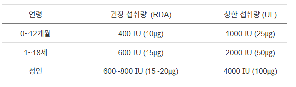어린이 비타민D 권장 섭취량