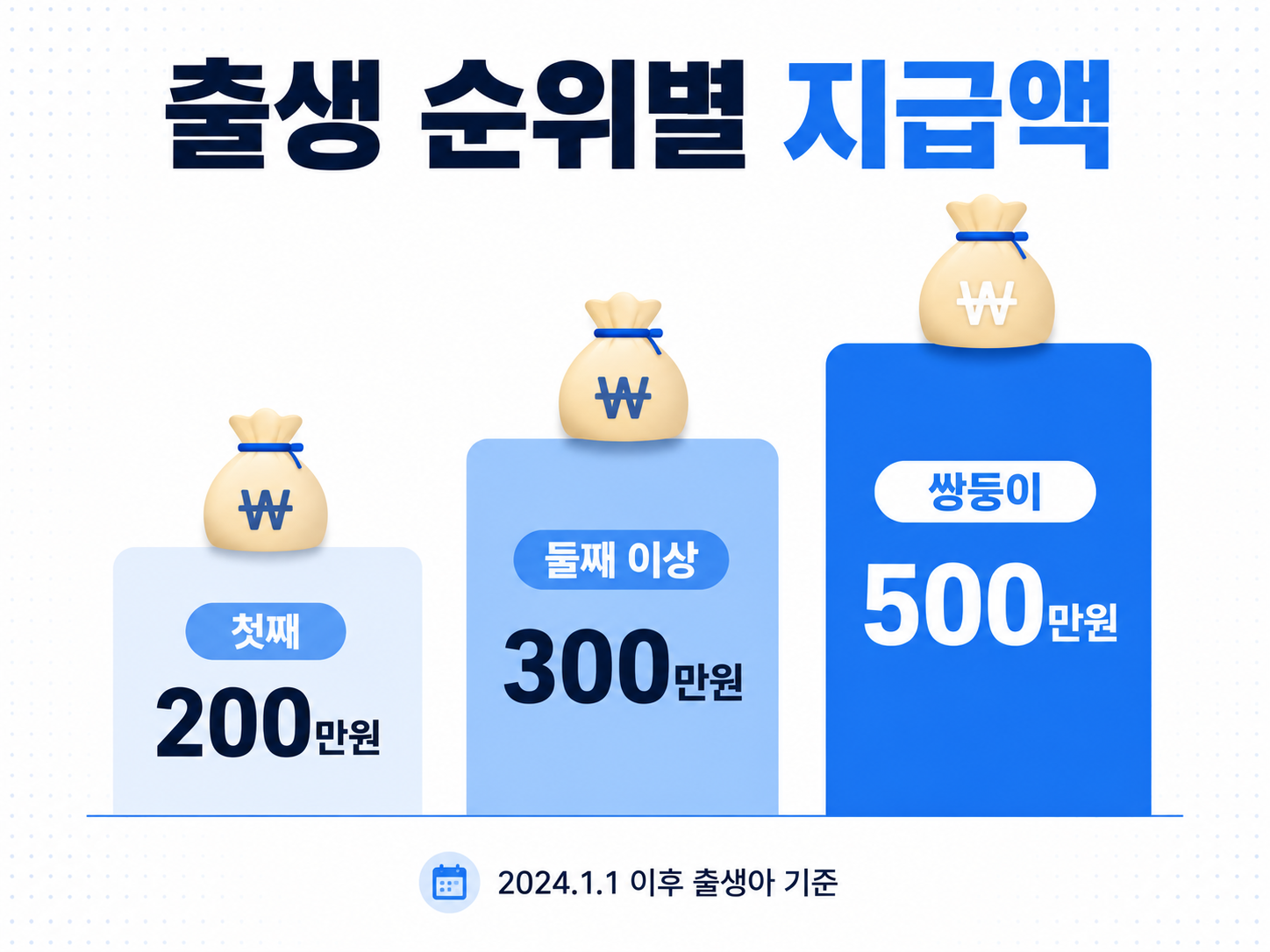출생 순위별 지급액