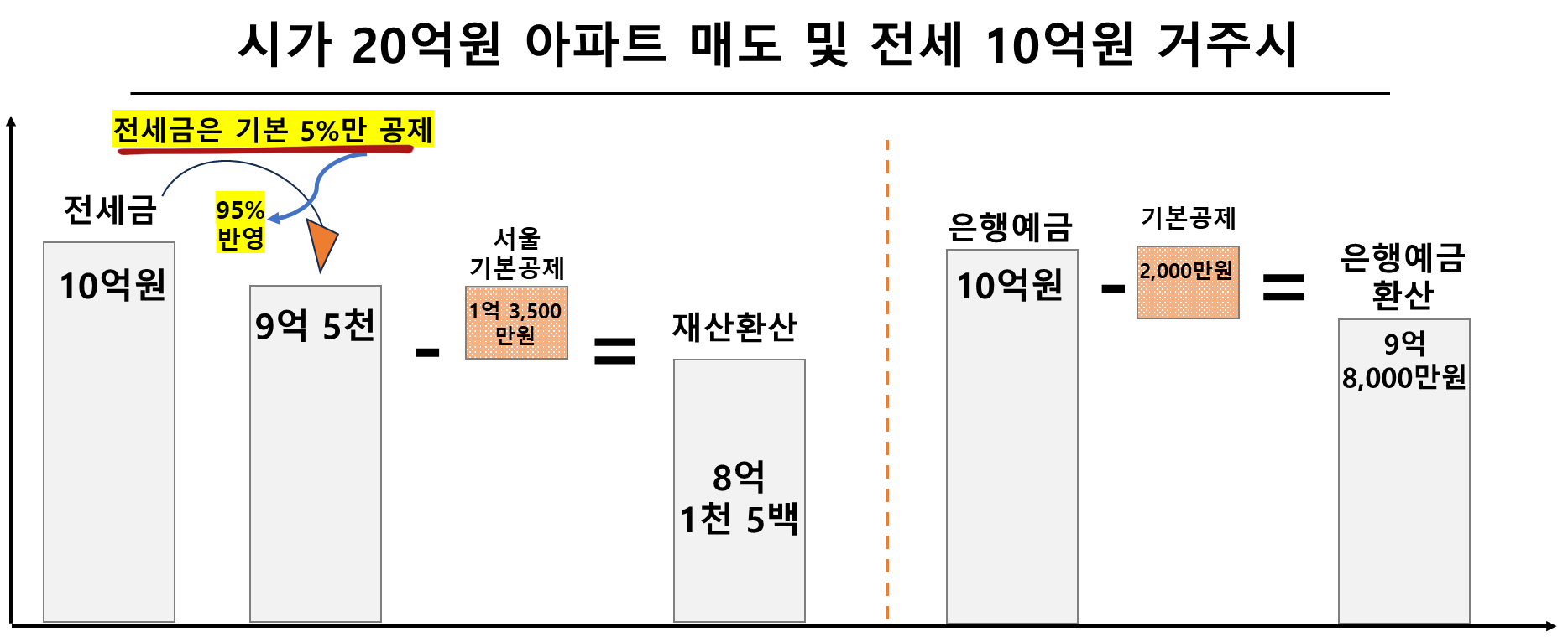 시가 10억원 아파트 자가 vs 전세 거주시 기초연금 소득환산 1