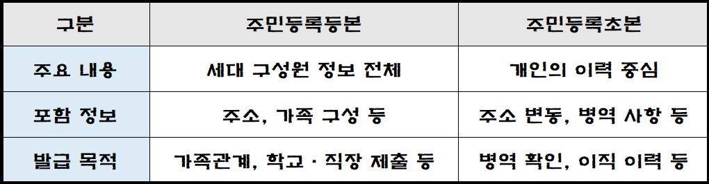 주민등록등본 vs 초본, 뭐가 다를까요 정리한 표