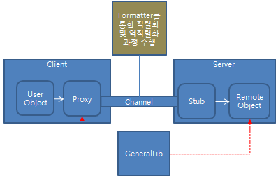 .NET 리모팅 구조