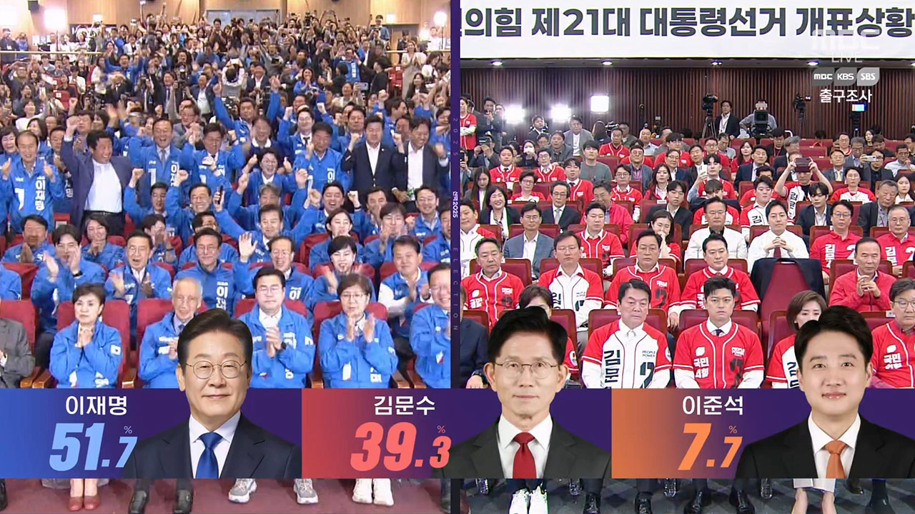 제21대 대통령 선거 방송 3사 출구조사 이재명 51.7% 김문수 39.3% 이준석 12.4%, 더불어민주당 '환호' 국민의힘 '침울' 제21대 대통령 선거 방송 3사 출구조사 이재명 51.7% 김문수 39.3% 이준석 12.4%, 더불어민주당 '환호' 국민의힘 '침울'