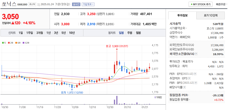 실리콘 포토닉스 관련주 쏘닉스 주가 차트