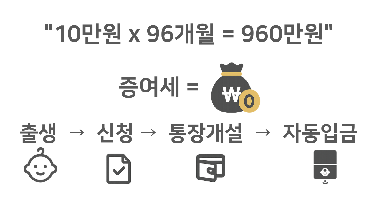 증여세_0월_계산방법