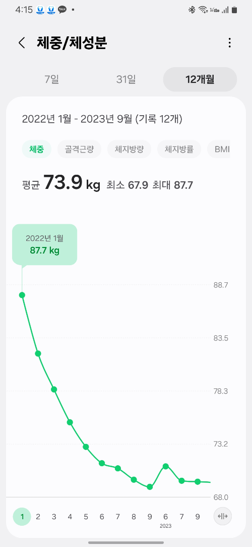 Weight loss graph from 87.7kg to 67.9kg over 12 months"/12개월간 87.7kg에서 67.9kg까지 체중이 감소한 그래프"