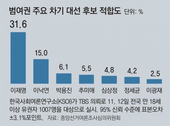 범여권 대선 후보 적합도