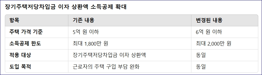 2025 연말정산 달라지는점
