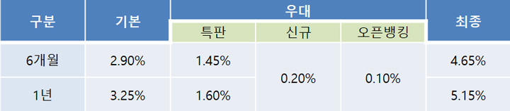 경남은행 올해는예금시즌3 금리 예상이자 내역정리