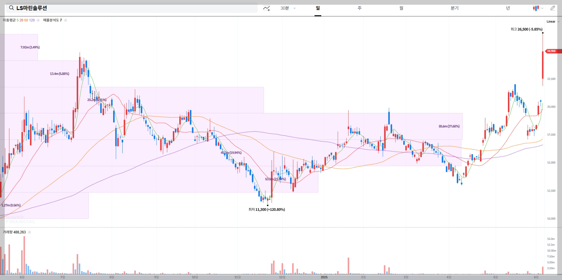 LS마린솔루션 현재 주가 차트