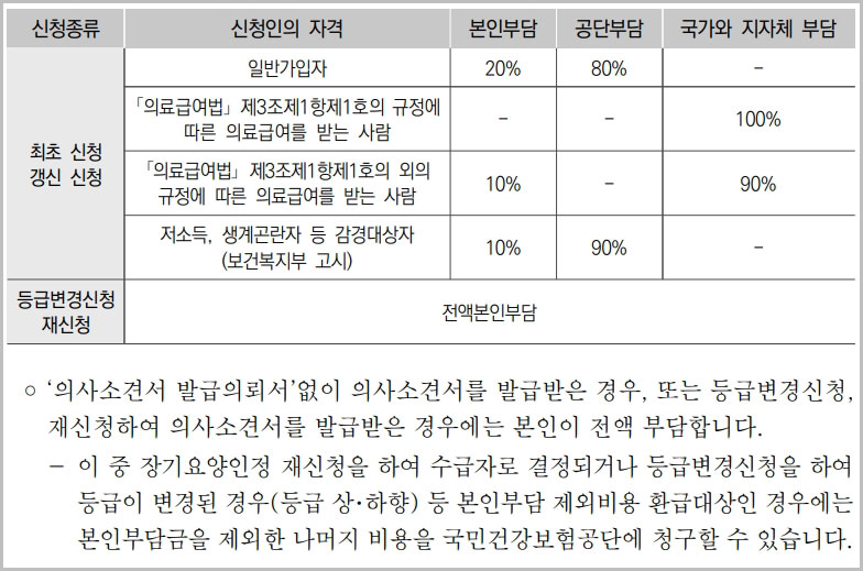 노인장기요양보험 본인 부담률