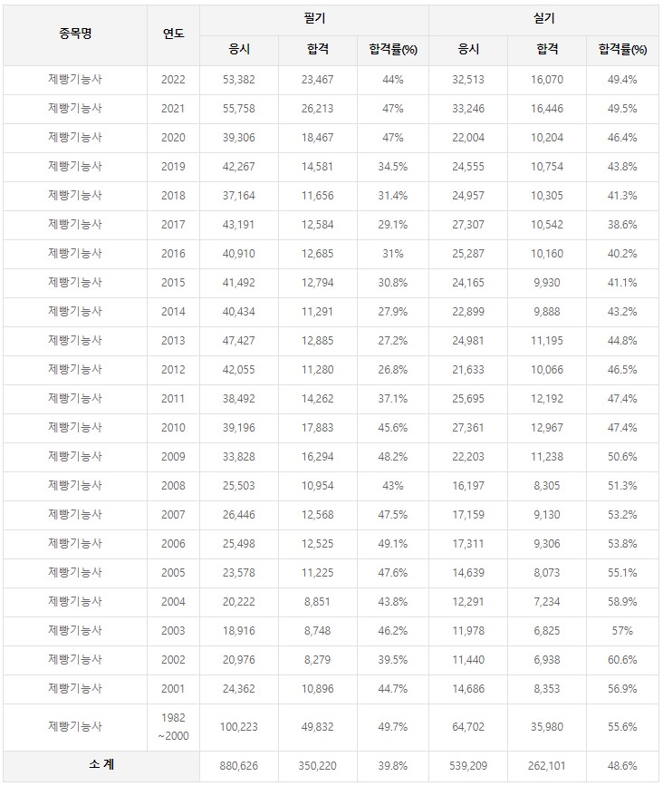 제빵기능사 연도별 합격률